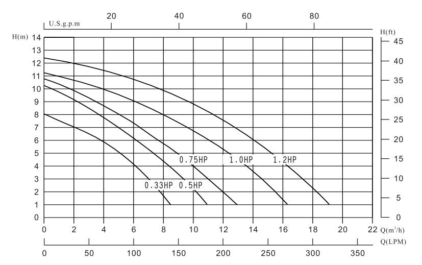 ESP扬程曲线1